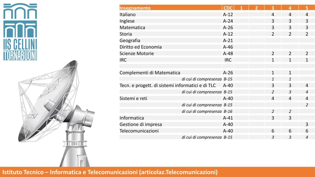 Informatica e Telecomunicazioni 2024-2025