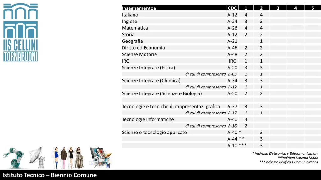 Istituto Tecnico – Biennio Comune 2024-2025